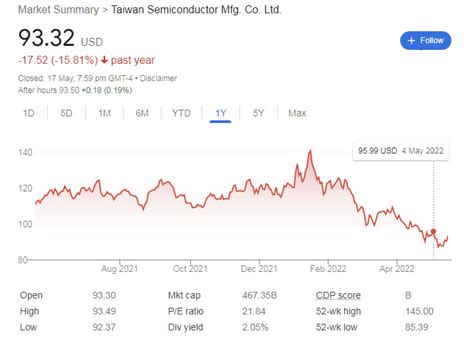 tsmc stock price today chart